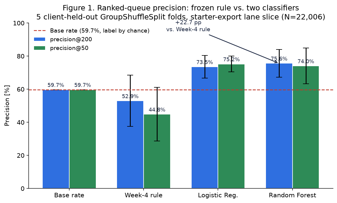 Grouped bar chart comparing frozen Week-4 hand-written rule, Logistic Regression, and Random Forest on precision@200 and precision@50 across 5 client-held-out GroupShuffleSplit folds. Each bar shows the mean with standard deviation error bars. The Random Forest reaches 75.6% precision@200, 22.7 percentage points above the Week-4 rule at 52.9%. A dashed red base-rate line at 59.7% is annotated for reference.