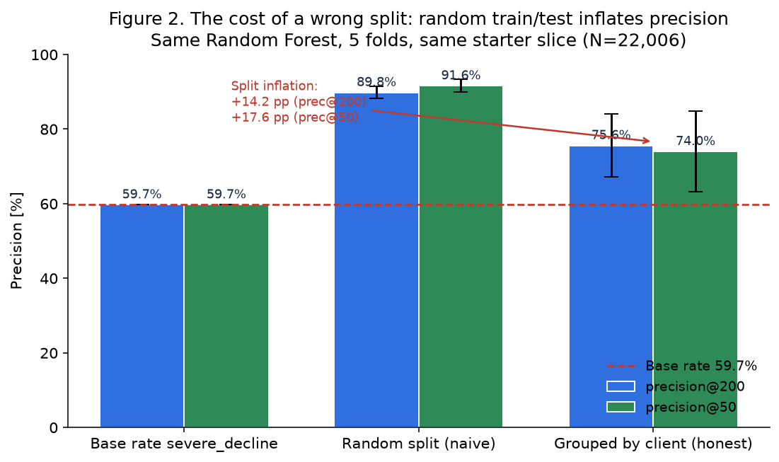 Bar chart showing the same Random Forest under two split regimes. A naive Random ShuffleSplit reports 89.8% precision@200 and 91.6% precision@50. The honest GroupShuffleSplit by client_id reports 75.6% and 74.0% respectively. An annotated arrow shows a split inflation of +14.2 percentage points on precision@200 and +17.6 on precision@50.