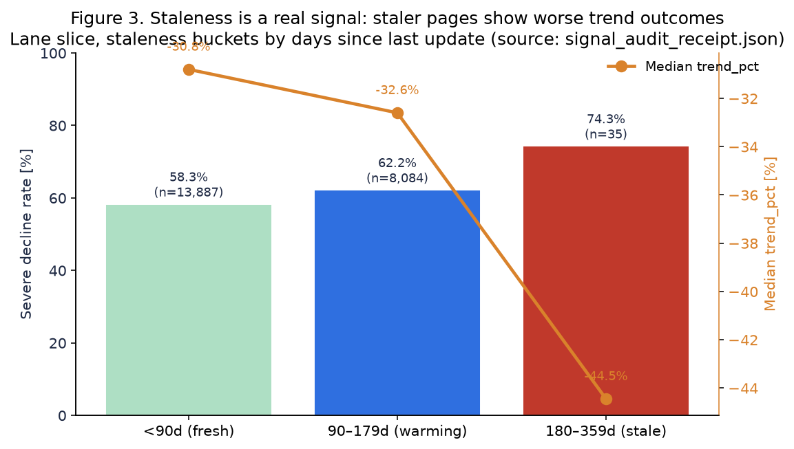 Dual-axis figure with bars and a line across three staleness buckets: less than 90 days, 90 to 179 days, and 180 days or more. The bars (left axis) show severe-decline rate rising monotonically from 58.3% to 62.2% to 74.3%, with sample sizes inside each bar. The line (right axis) shows median trend percentage falling from approximately minus 30.8% to minus 32.6% to minus 44.5%.
