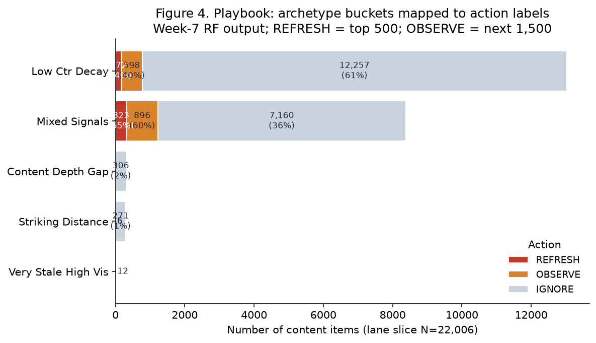 Horizontal stacked bar chart showing how five page archetypes are distributed across the three playbook action labels: REFRESH, OBSERVE, and IGNORE. The archetypes, from top to bottom, are VERY_STALE_HIGH_VIS, STRIKING_DISTANCE, CONTENT_DEPTH_GAP, MIXED_SIGNALS, and LOW_CTR_DECAY. The first two archetypes contribute the densest REFRESH candidates, while the last two are overwhelmingly IGNORE.